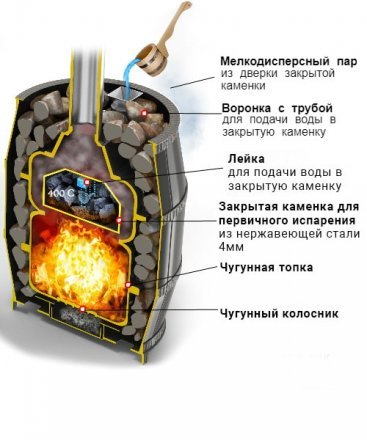 Дровяная печь для бани Везувий Легенда Русский пар Ковка 24 (271)