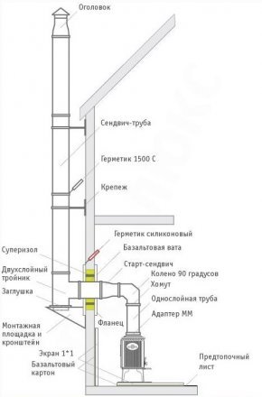 Комплект дымохода (сзади и через стену)