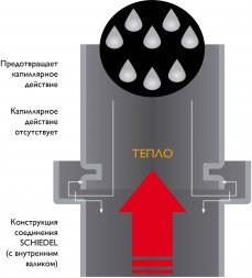 Переходник Топка Schiedel Permeter 25