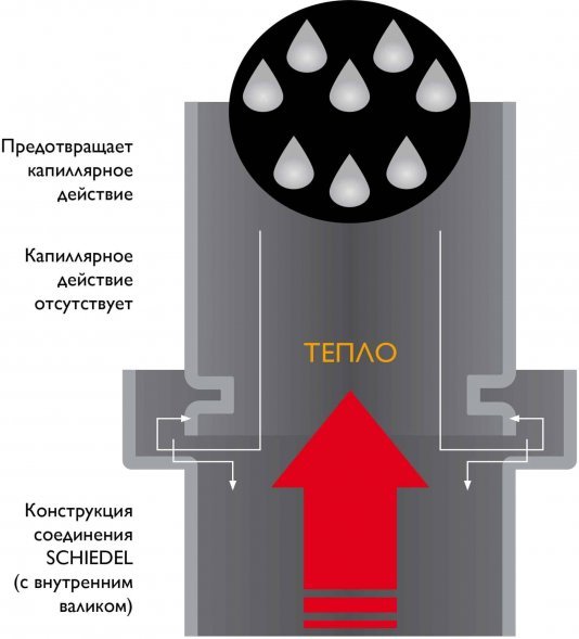 Переходник Топка Schiedel Permeter 25