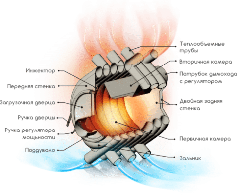 Печь &quot;Клондайк&quot; НВ-500 (аналог Булерьян)