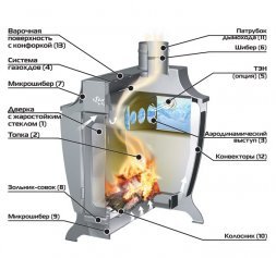 Отопительная печь Ермак Stoker 120 Aqua-G