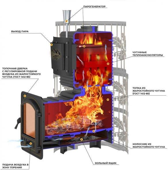 Печь для бани Эверест "Легкий пар Профи" Ковка (чугунная закрытая каменка)