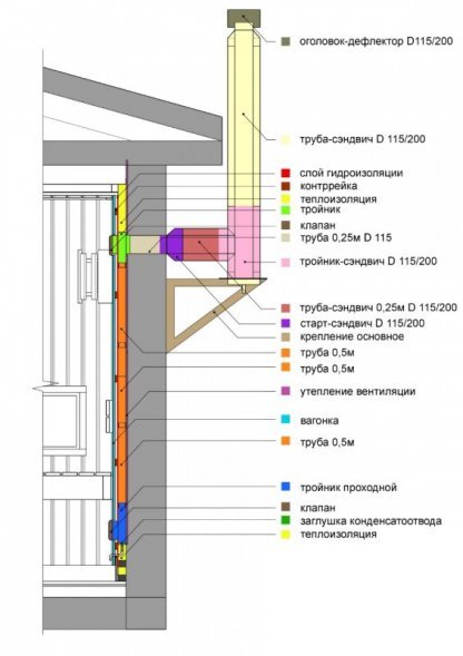 Вентиляция для бани КуБасту горизонтальная