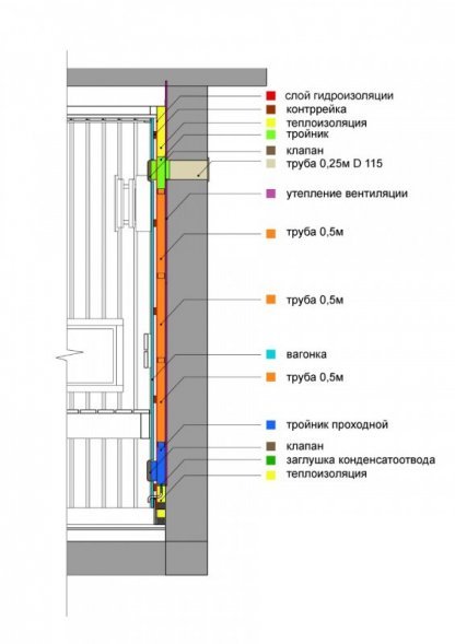 Вентиляция для бани КуБасту горизонтальная