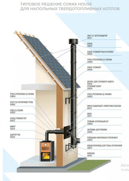 Дымоход телескоп 750-1000мм Коракс