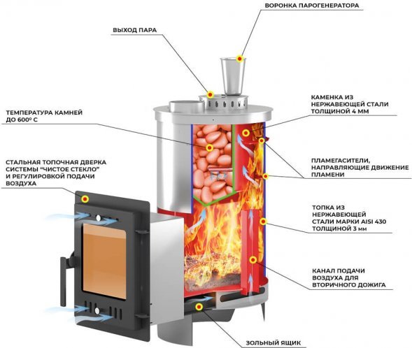 Печь для бани Эверест &quot;Steam Master&quot; 18 INOX (210М) б/в